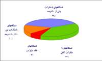 نتایج اولین ارزیابی عملکرد دستگاه‌های اجرایی در شاخص توسعه داده‌های مکانی